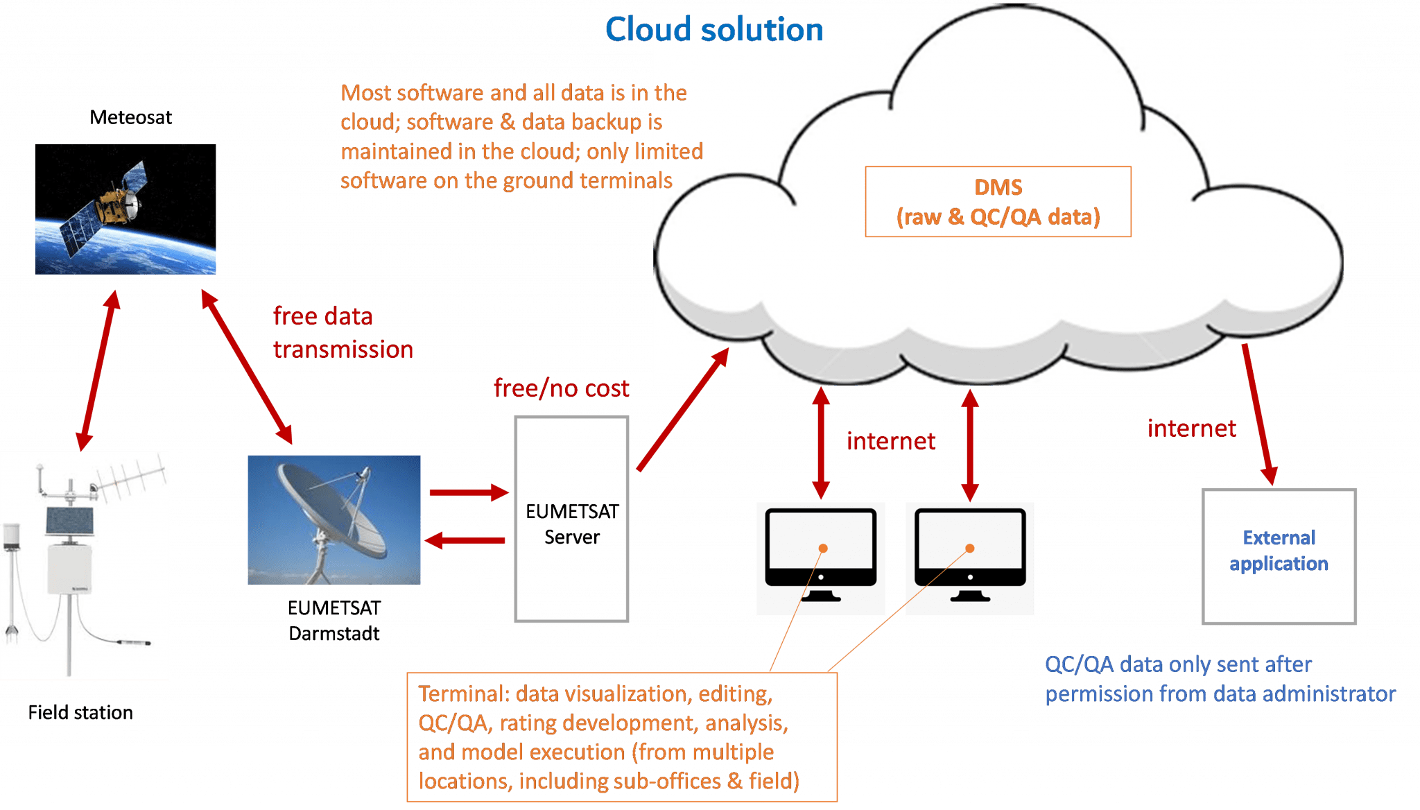 Securing Data Flow: Cloud versus Client-Server Setup (quite technical